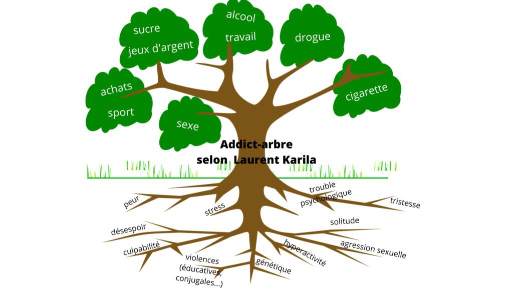 L’arbre de l’addiction